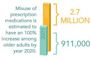 Substance Abuse And Addiction In The Elderly Increase