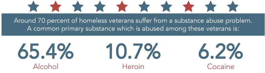 Veterans And Substance Abuse Homeless Veterans