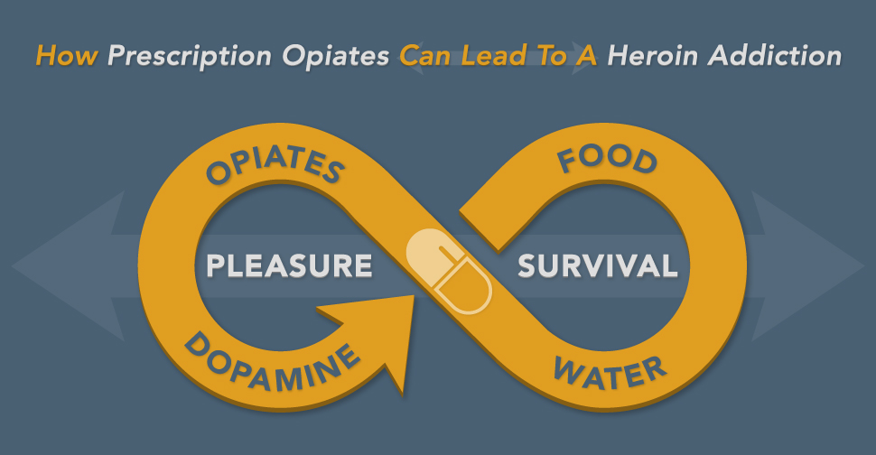 How Prescription Opiates Can Lead To A Heroin Addiction