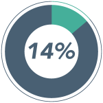 Should I Go To Rehab After Being Arrested For Drug Possession 14 Percent Of Total Arrest