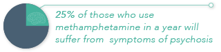 Signs Of Methamphetamine Psychosis 25 percent