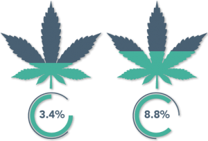 Signs of Marijuana Use THC increase