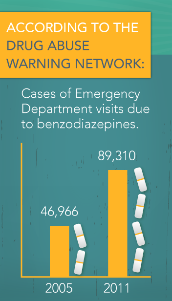 Signs Of A Xanax Overdose Cases Of Emergency Visits