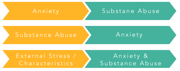 Dual Diagnosis: Anxiety Disorders And Substance Abuse Which Came First 