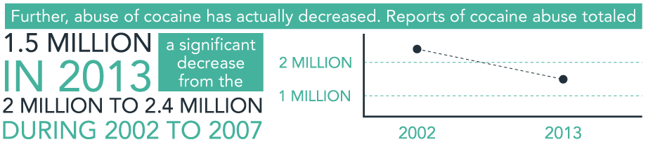 Is Drug Abuse Increasing Or Decreasing In The U.S.? Cocaine