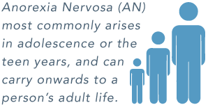 Co-Occurring Disorders: Anorexia Nervosa and Substance Abuse Anorexia Nervosa (AN)