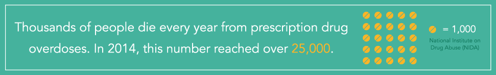 DrugRehab.org Prescription Drug Overdose Symptoms Thousands oF People Die Every Year