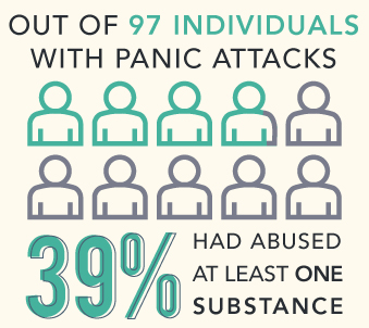 DrugRehab.org Panic Attacks_39%