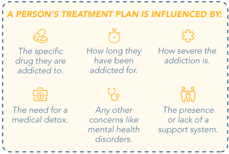 DrugRehab.org 28-30 Day Drug Rehab Programs Treatment Influenced By